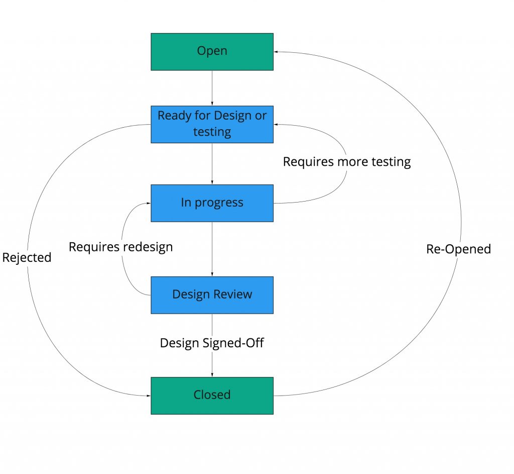 Lean UX Jira Workflow - status: Open - Ready for design or testing - In progress - design review - closed.