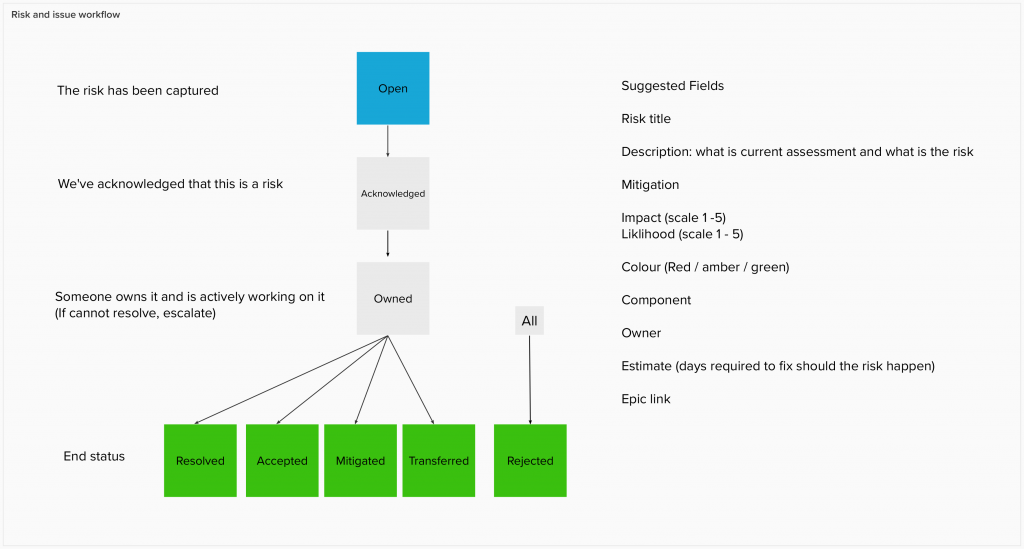 Jira risk workflow showing status of: open > acknowledged > owned > resolved